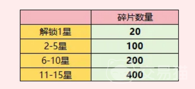 梦幻回响神器养成攻略 梦幻回响高效率神器培养与突破技巧