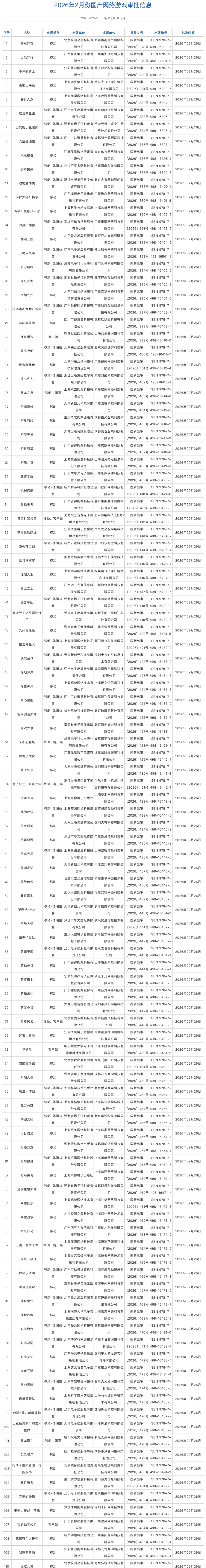 2026年2月网络游戏版号审批发布：146款国产游戏获批，6款进口游戏过审核